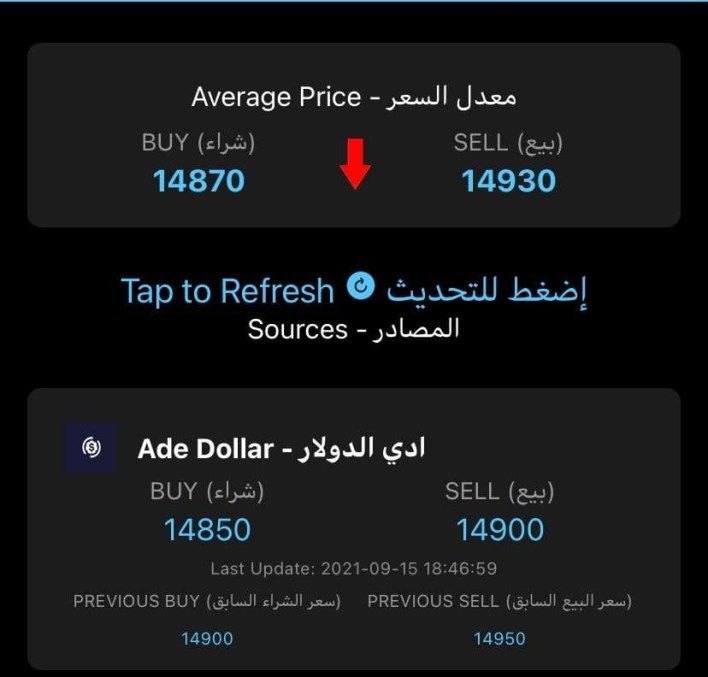 لبنان.. سعر صرف الدولار إلى ما دون الـ15 ألف ليرة