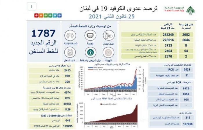 54 حالة وفاة و2652 إصابة جديدة في لبنان