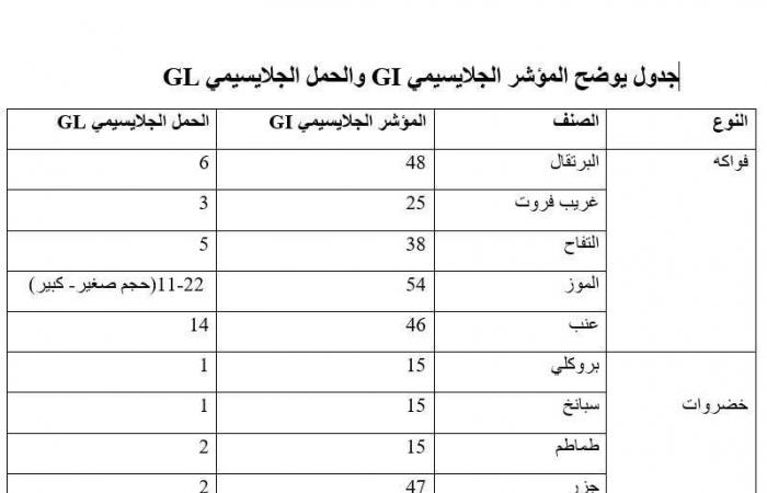 هذه أفضل الأطعمة للتحكم في "السكري"