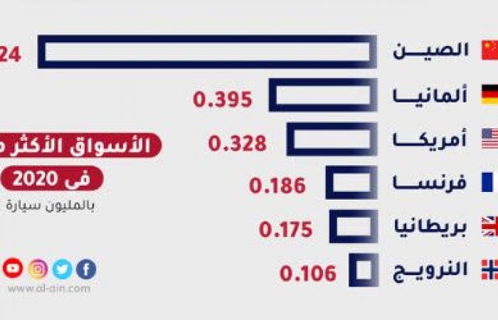 الدول الأكثر مبيعا للسيارات الكهربائية.. الصين تزيح أمريكا