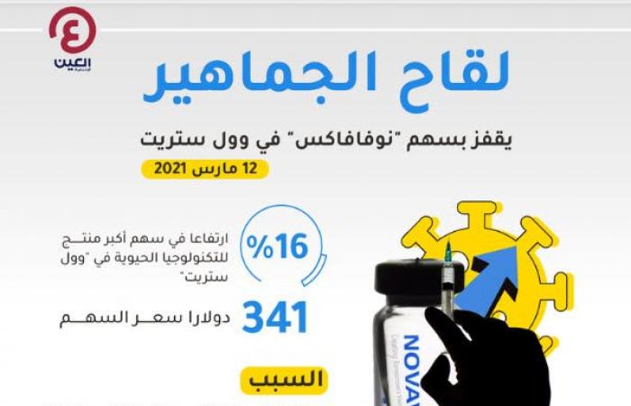 سهم نوفافاكس يربح 16% بدعم لقاح الجماهير