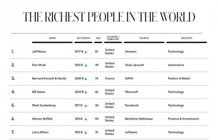 فوربس تنشر قائمة بأغنى أغنياء العالم للعام 2021