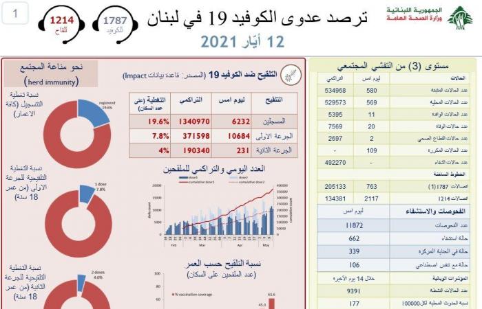 إنخفاض إصابات “كورونا” في لبنان