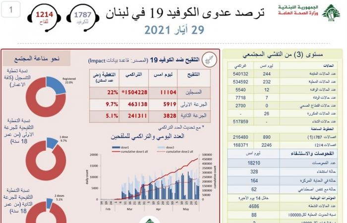 7 وفيات و244 إصابة جديدة بـ”كورونا” في لبنان