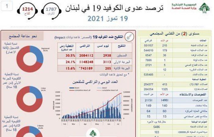 وفاة و215 إصابة جديدة في لبنان