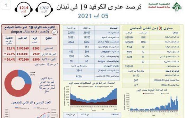 انخفاض إصابات “كورونا” في لبنان