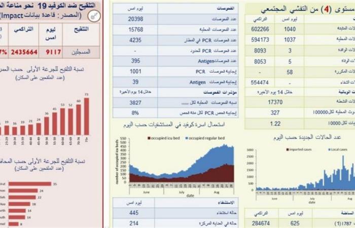 أكثر من 1000 إصابة جديدة بـ”كورونا” في لبنان