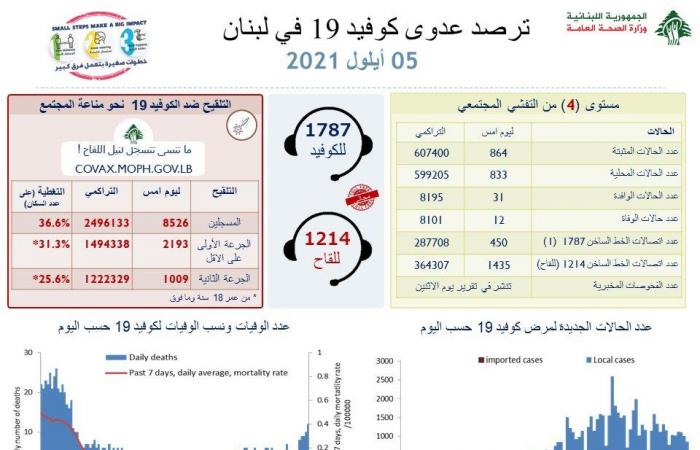 ارتفاع وفيات “كورونا” في لبنان