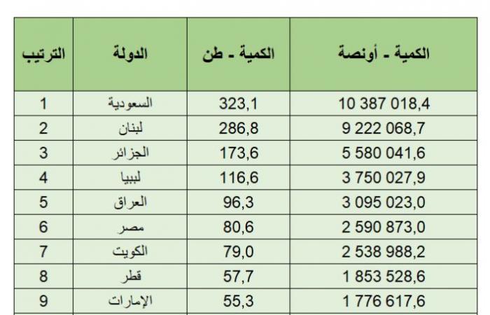 قائمة الدول العربية الأكثر امتلاكاً للذهب