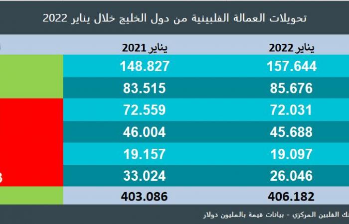 406.2 مليون دولار تحويلات العمالة الفلبينية من الخليج في شهر