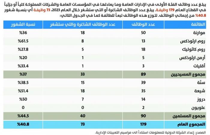 الإدارة اللبنانية تحتضر والشغور يلامس 70 بالمئة