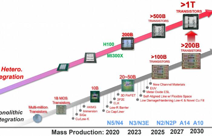 TSMC واثقة بتصنيع حزمة متعددة الرقاقات تحتوي على تريليون ترانزستور