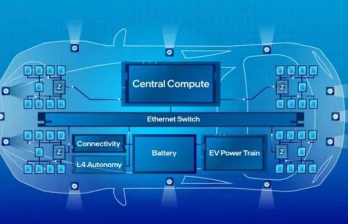 إنتل تعزز وجودها في سوق الذكاء الاصطناعي للسيارات بمعالجات SDV SoC