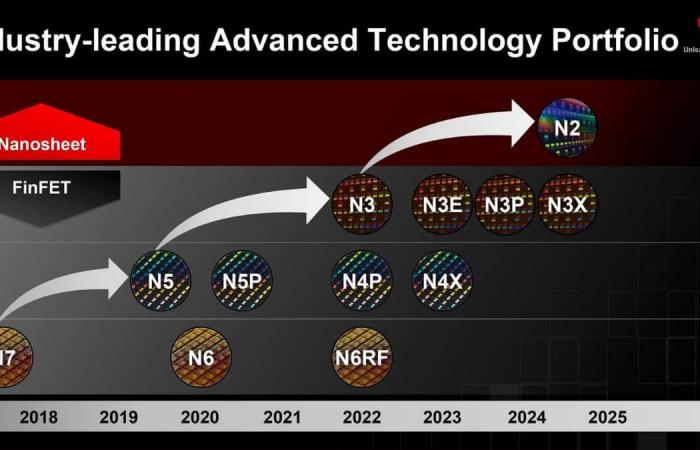 دقة التصنيع البالغة 3 نانومتر ستحقق إيرادات مذهلة لشركة TSMC في عام 2024