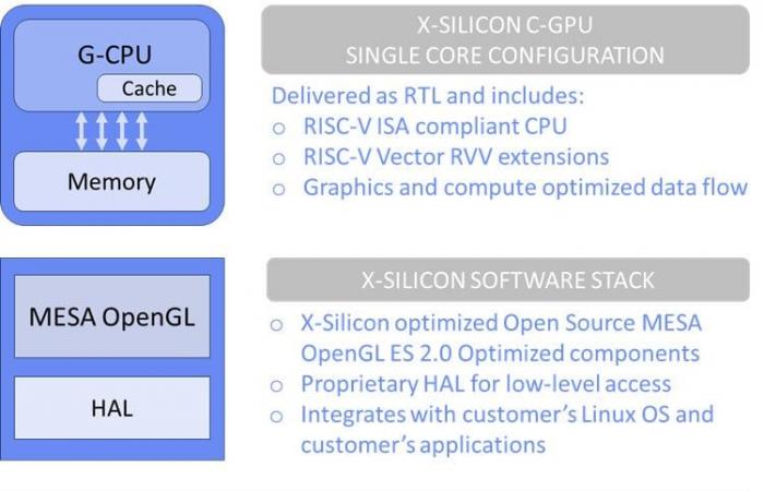 X-Silicon تبتكر المعالج الثوري RISC-V للذكاء الاصطناعي