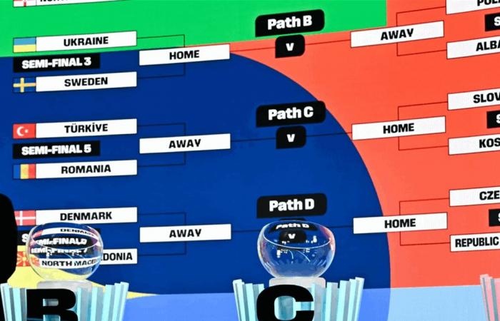 "المُلحق الأوروبي" للمونديال.. الكبار تحت الاختبار قبل الحسم ولا ضمانات